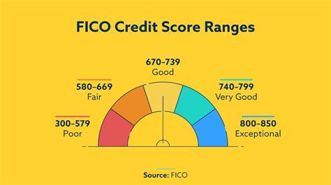 655 fico score|655 credit score home loan.